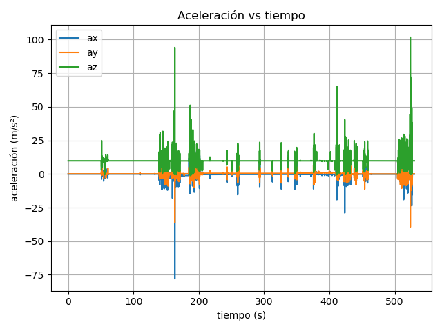 Gráfica de aceleración vs tiempo de la IMU