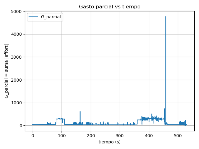Gráfica de gasto vs tiempo