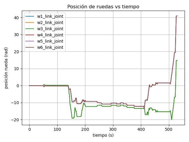Gráfica de posición de ruedas vs tiempo